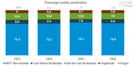 % penetration of meat eaters, flexitarians, vegetarians & vegans 2023-26